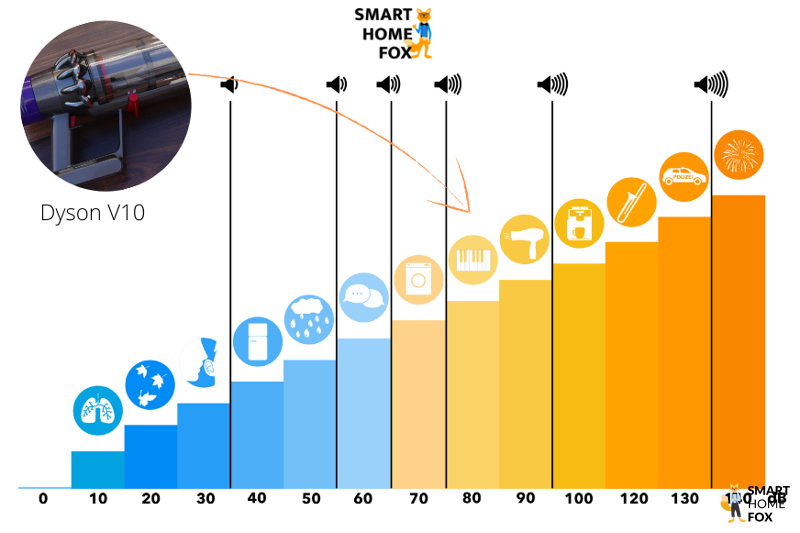Niveau sonore du Dyson v10